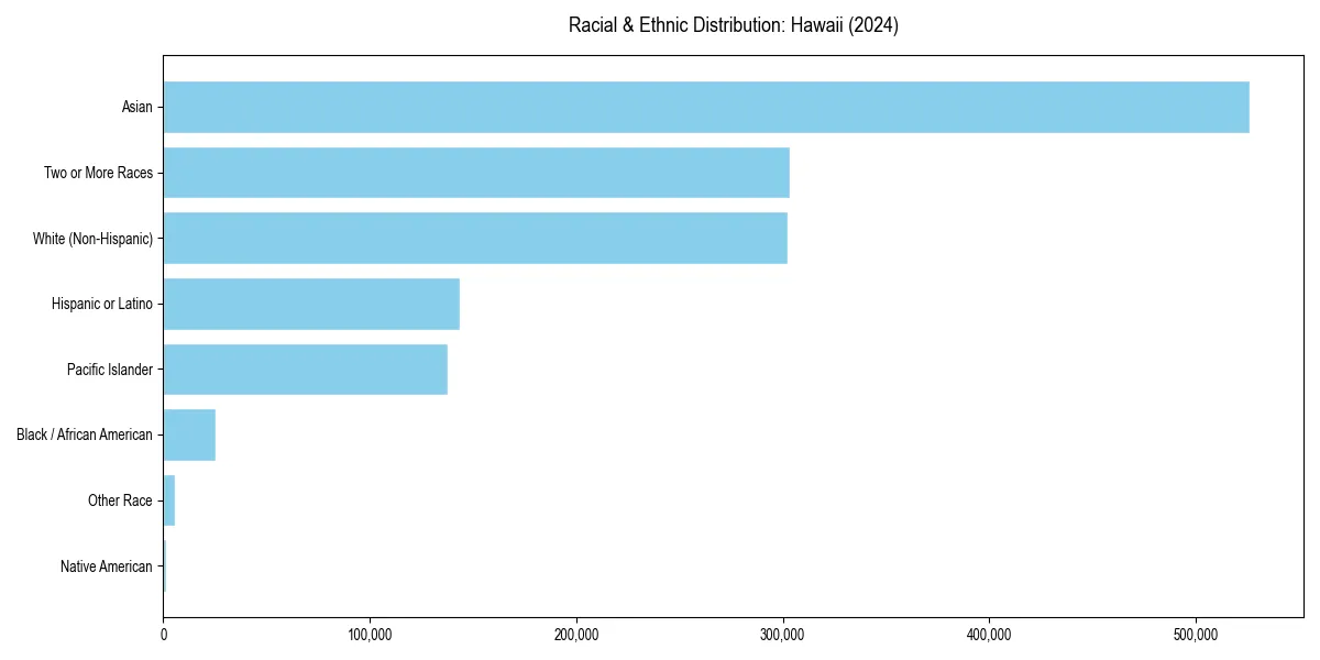 Bar chart showing racial distribution in  for 2024