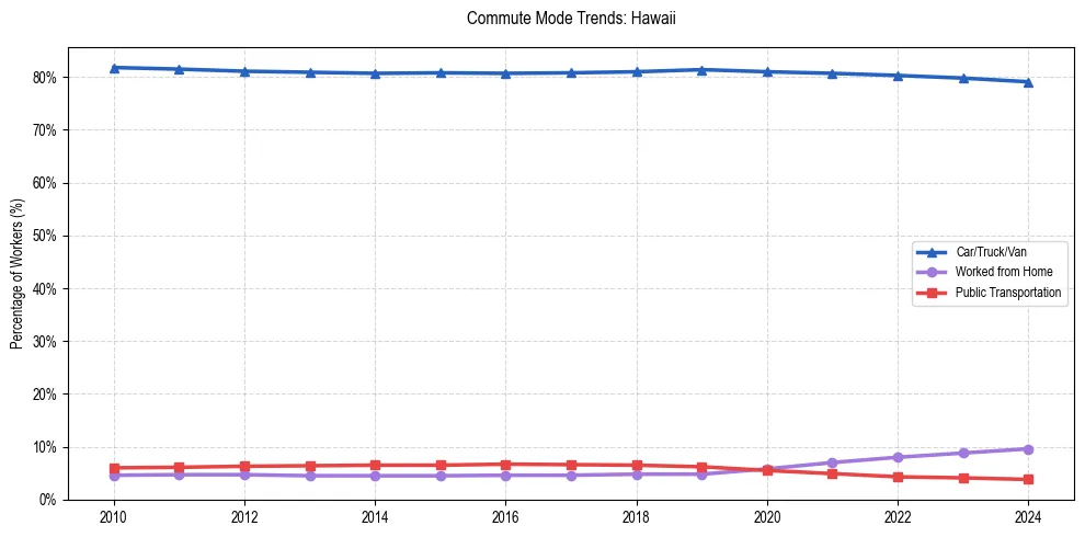 Transportation trends in Hawaii