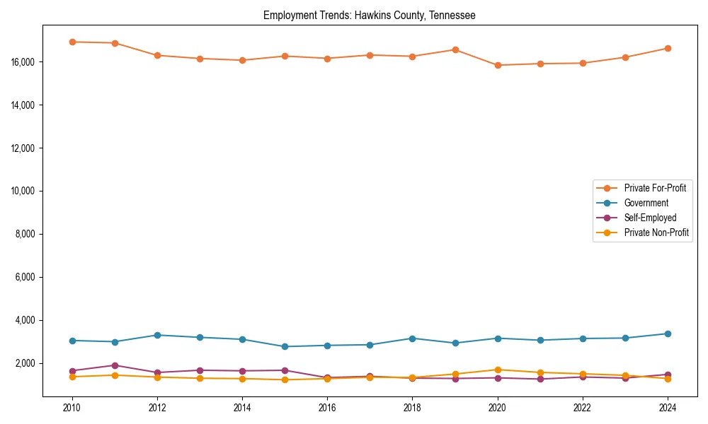 Long-term employment trends in 
