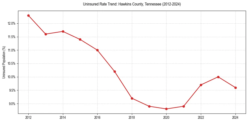 Uninsured trend chart for Hawkins County, Tennessee