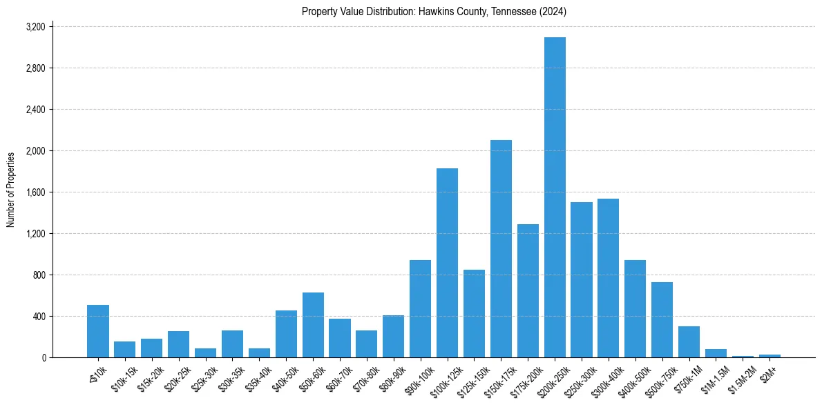 Value Distribution for 