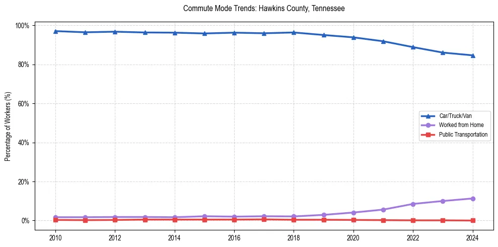Transportation trends in Hawkins County, Tennessee