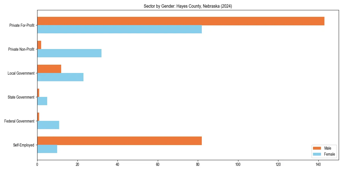 Employment sector breakdown by gender in 