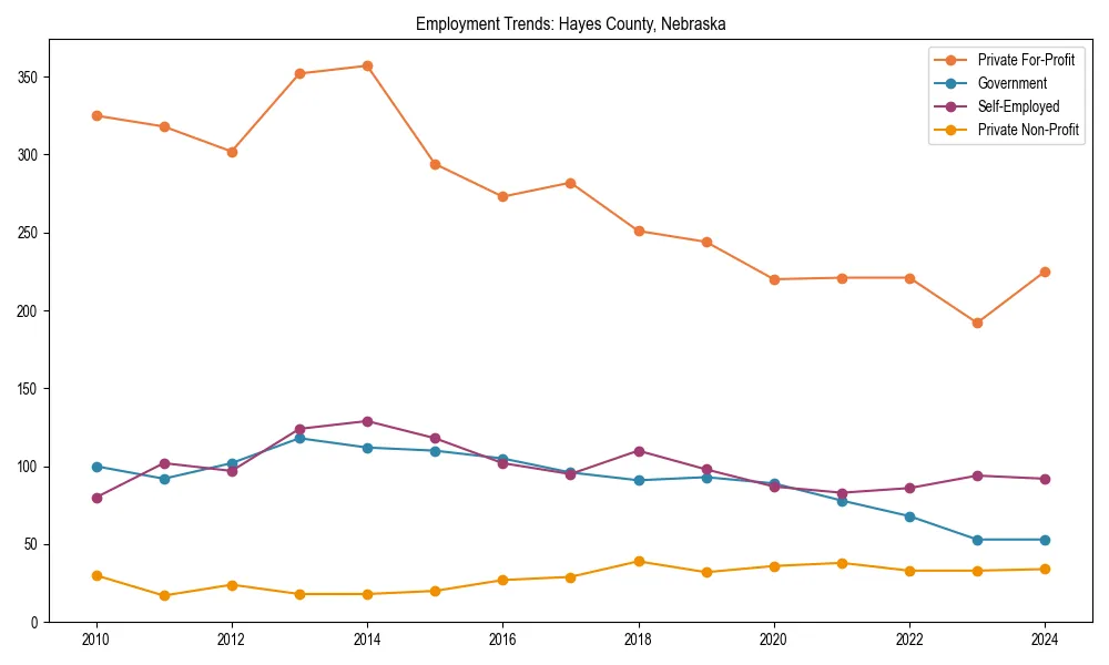 Long-term employment trends in 