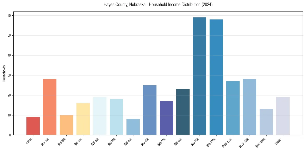 Income Distribution for 