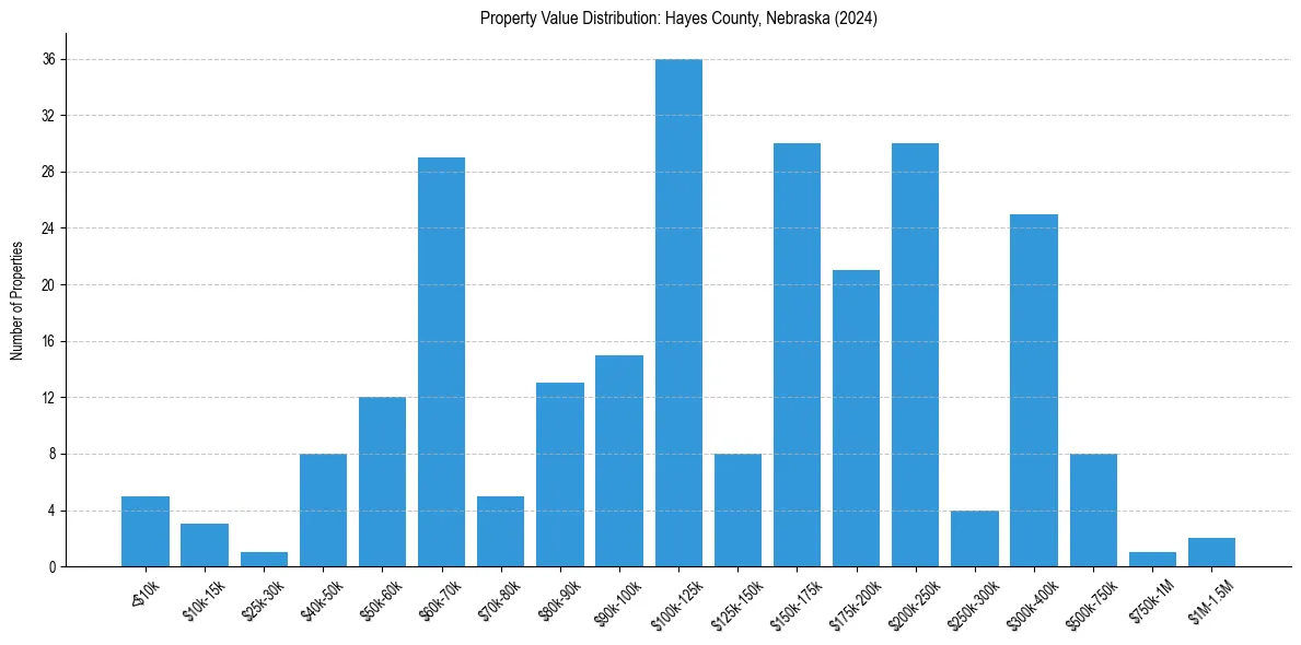 Value Distribution for 