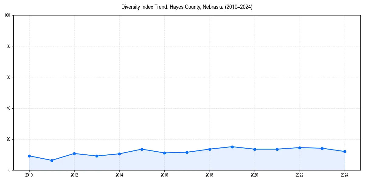 Line chart showing diversity index trends for 