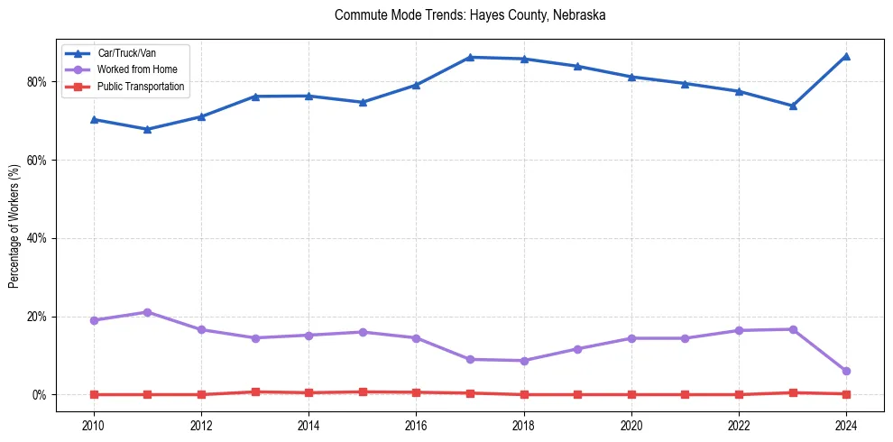 Transportation trends in Hayes County, Nebraska
