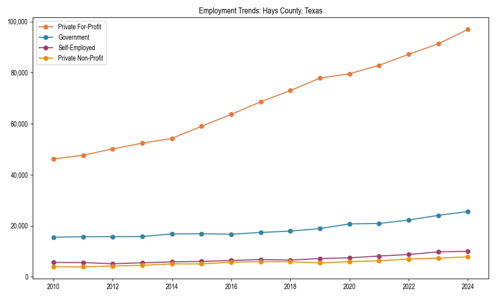 Long-term employment trends in 