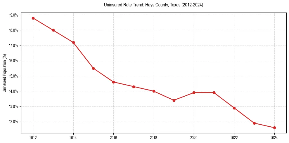 Uninsured trend chart for Hays County, Texas