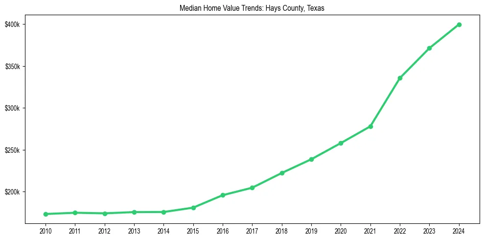 Median property value trends in 