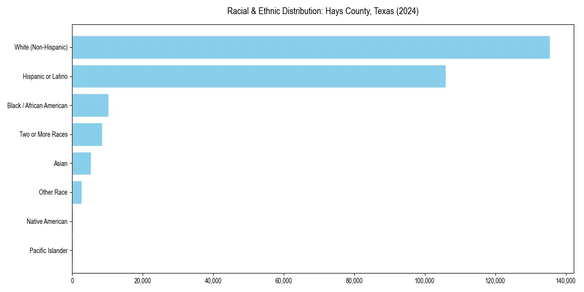 Bar chart showing racial distribution in  for 2024