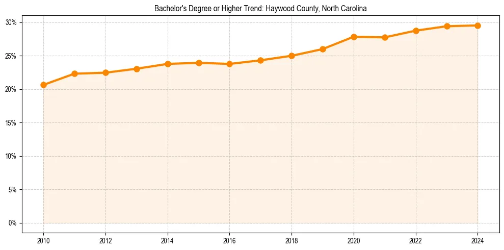 Trend chart showing bachelor degree growth in 