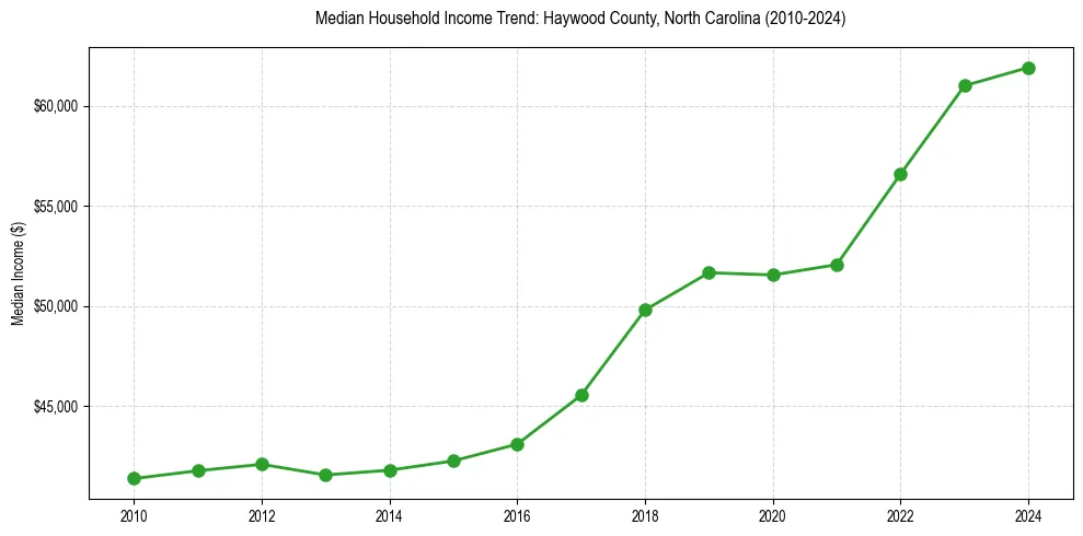 Income trend for 
