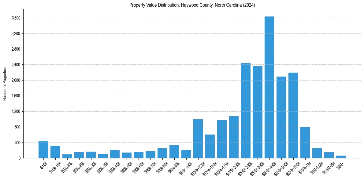 Value Distribution for 