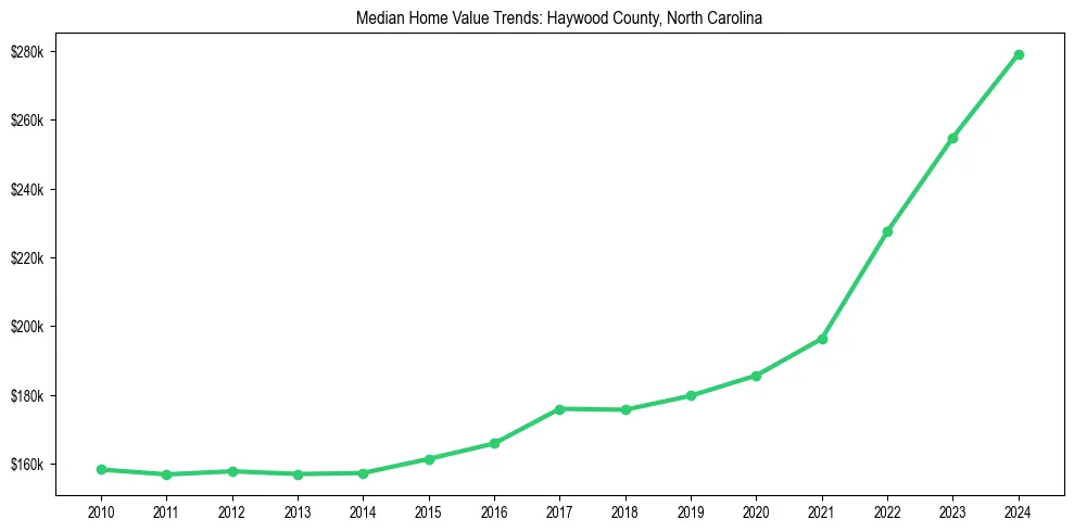 Median property value trends in 