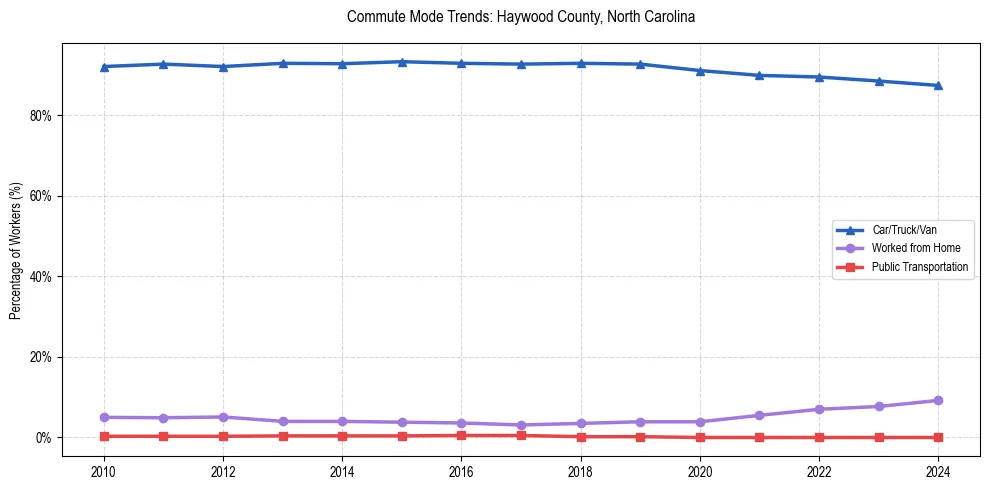 Transportation trends in Haywood County, North Carolina
