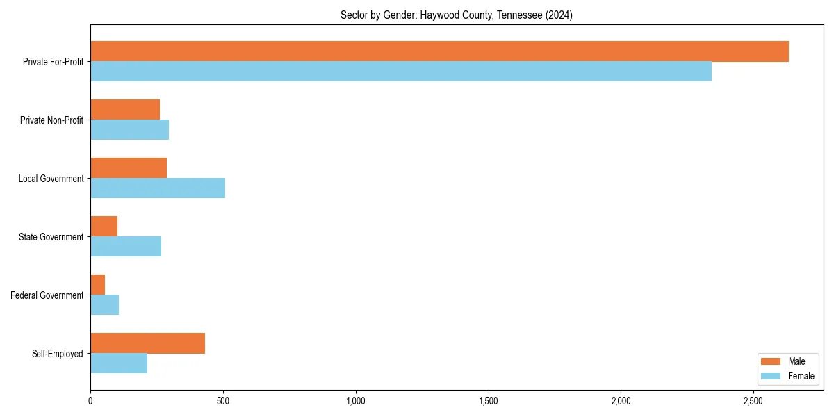 Employment sector breakdown by gender in 