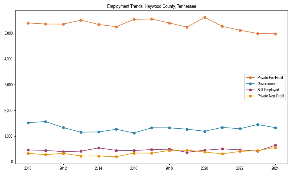 Long-term employment trends in 