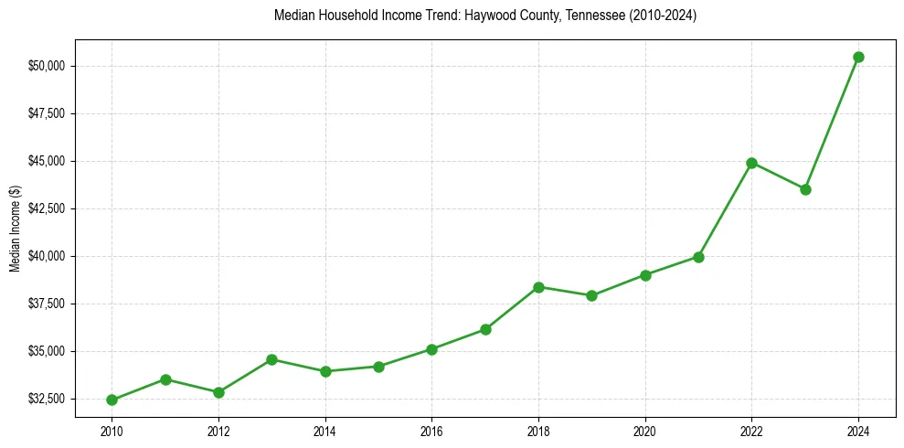Income trend for 
