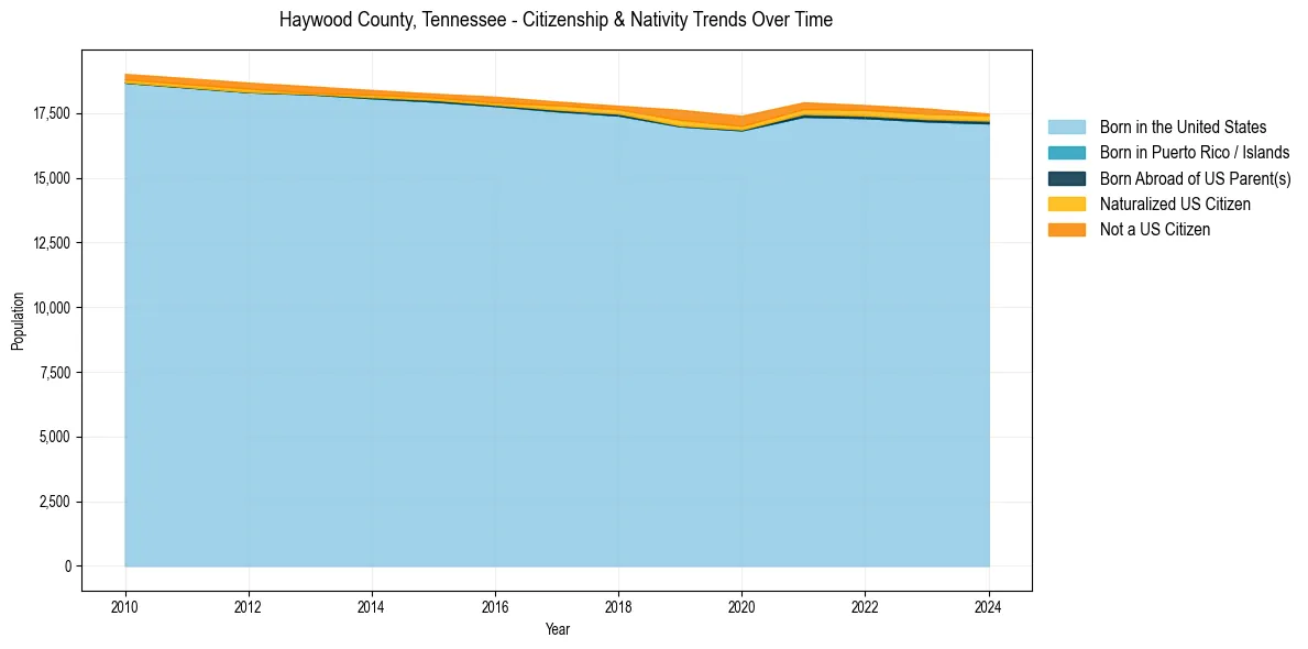 Historical nativity trends for 