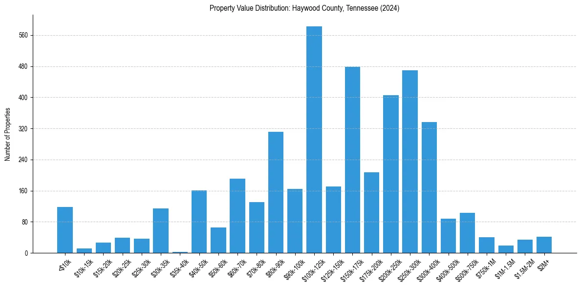 Value Distribution for 
