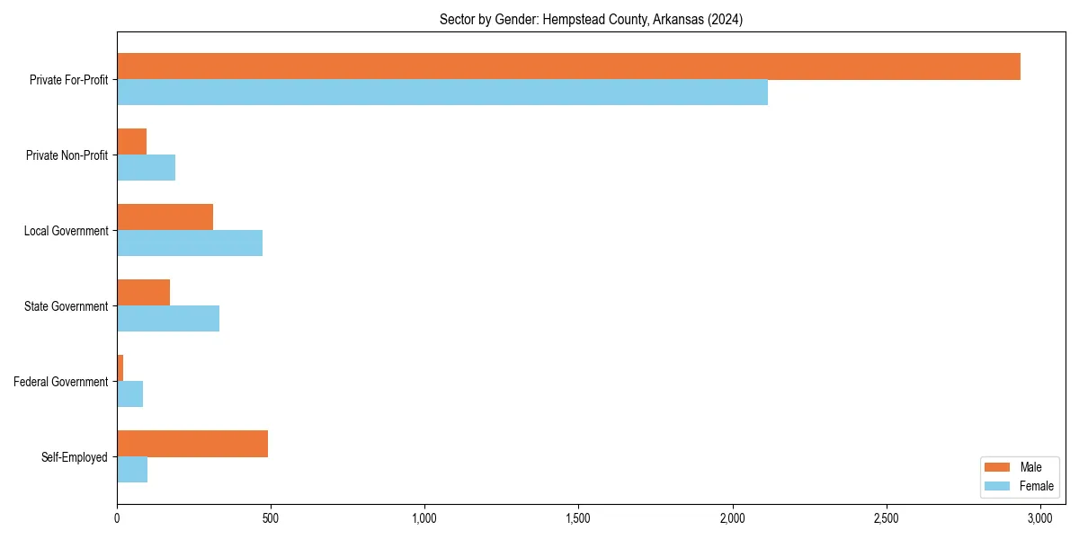 Employment sector breakdown by gender in 