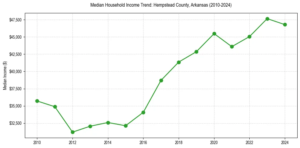 Income trend for 