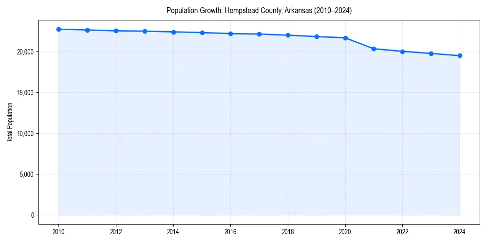 Population trends in 
