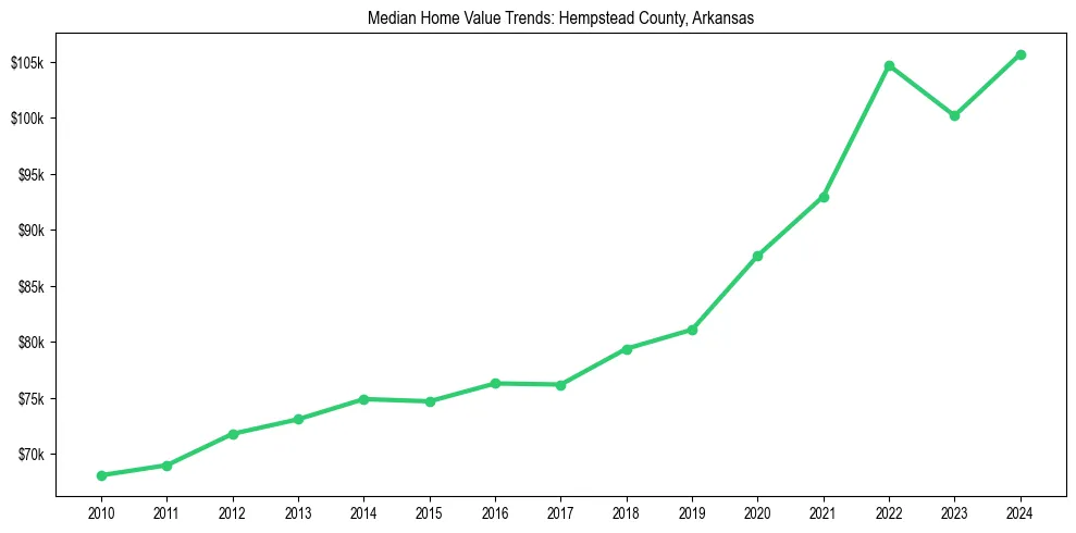 Median property value trends in 