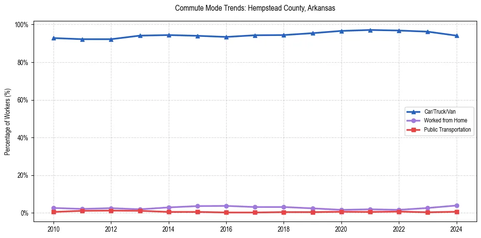 Transportation trends in Hempstead County, Arkansas