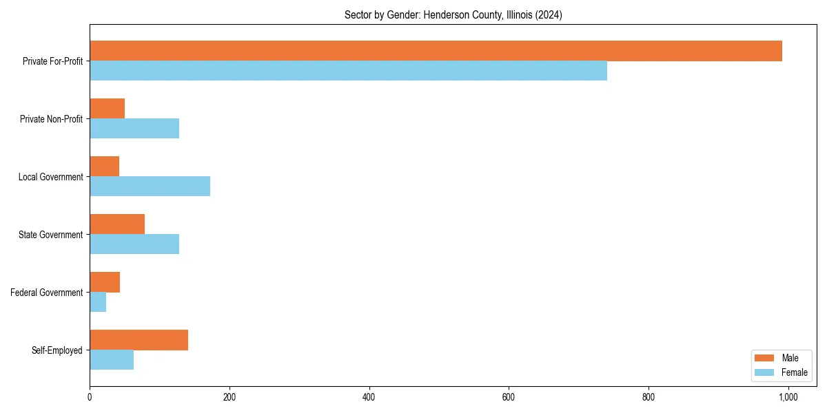 Employment sector breakdown by gender in 
