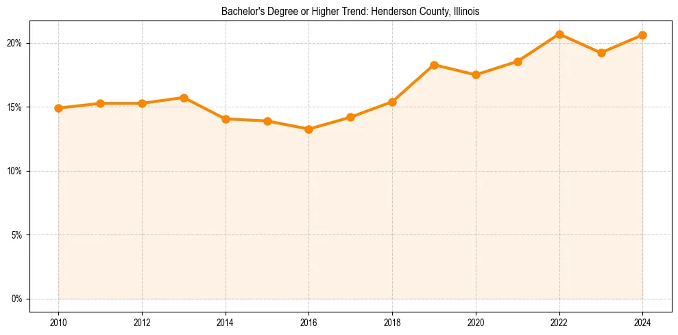 Trend chart showing bachelor degree growth in 
