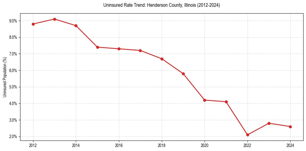 Uninsured trend chart for Henderson County, Illinois