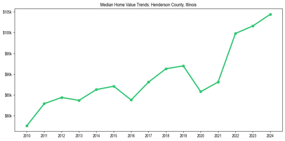 Median property value trends in 