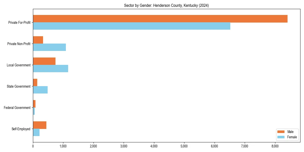 Employment sector breakdown by gender in 