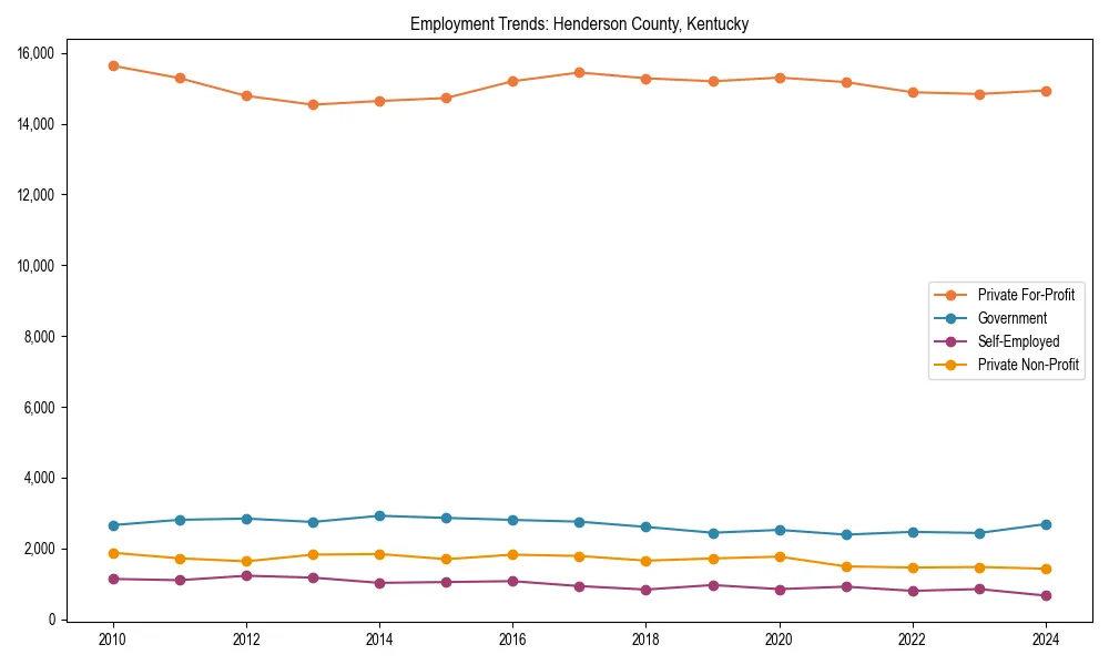Long-term employment trends in 