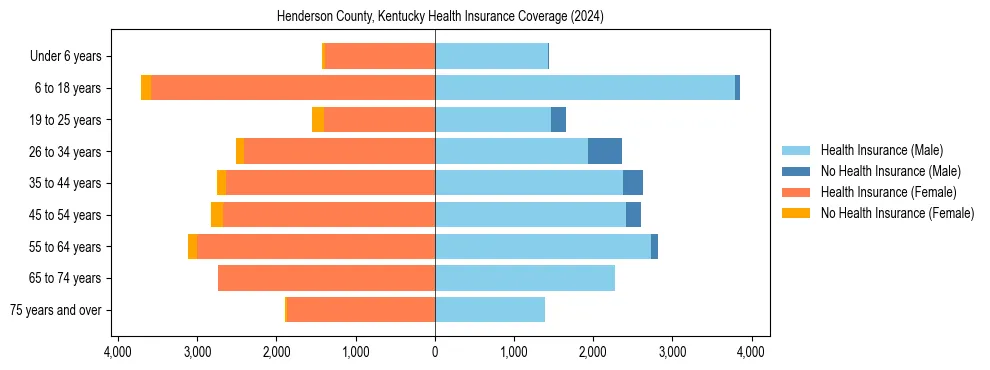 Health insurance pyramid for Henderson County, Kentucky