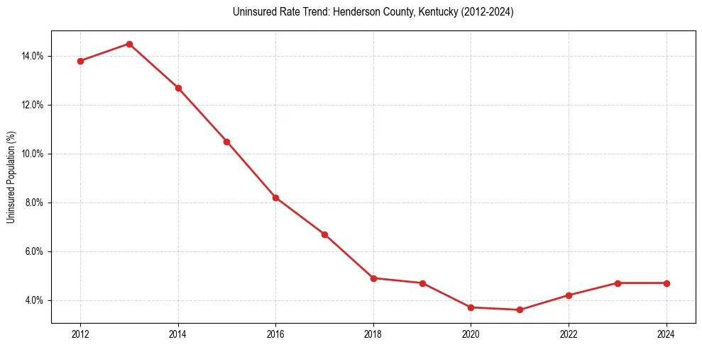 Uninsured trend chart for Henderson County, Kentucky