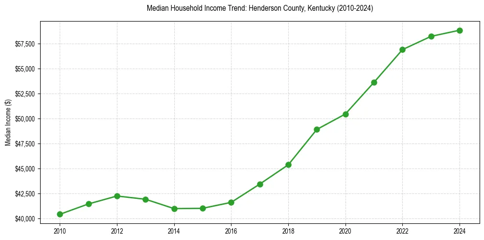 Income trend for 