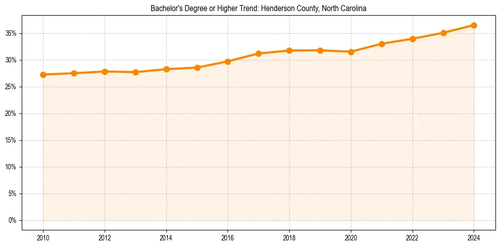 Trend chart showing bachelor degree growth in 
