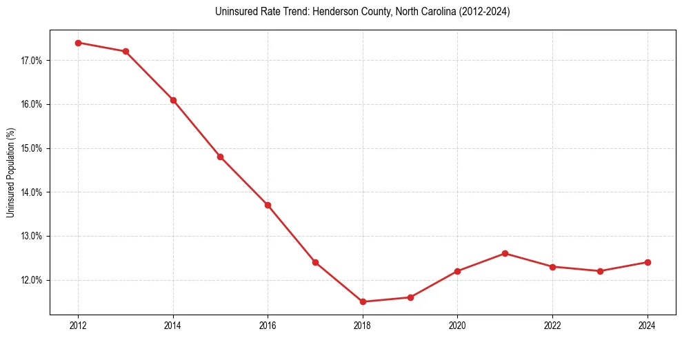 Uninsured trend chart for Henderson County, North Carolina