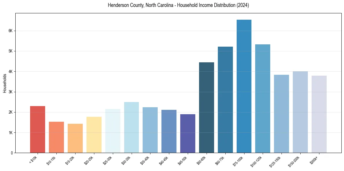 Income Distribution for 