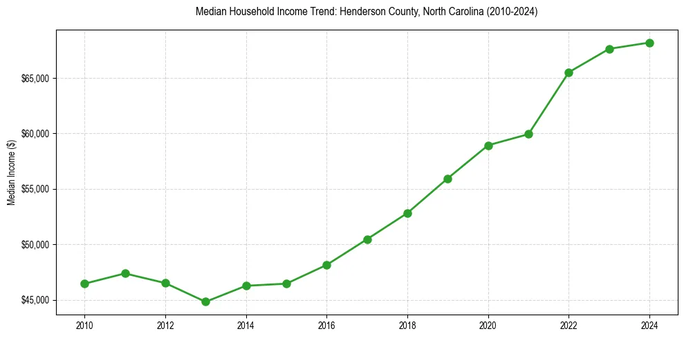 Income trend for 