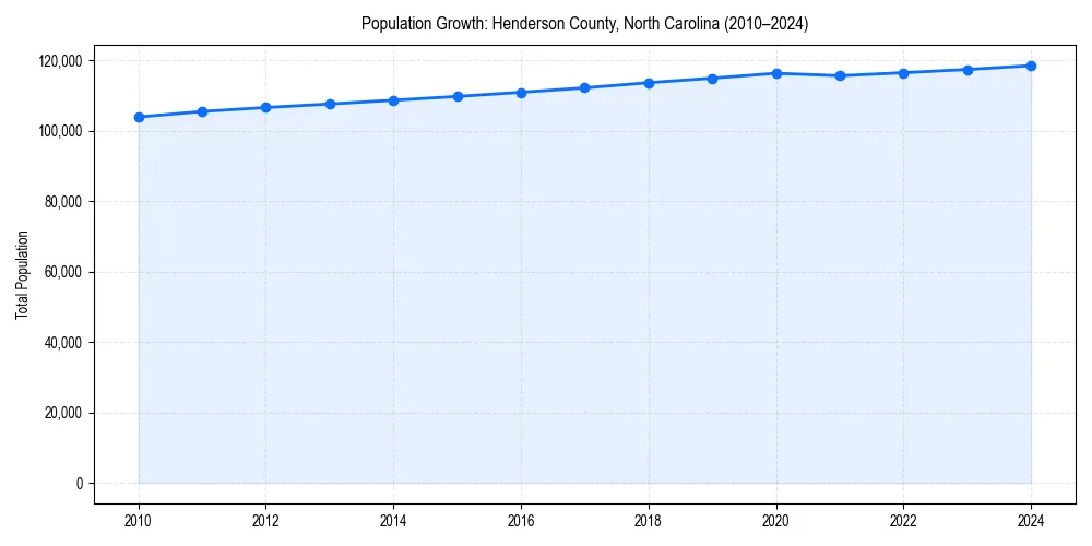 Population trends in 