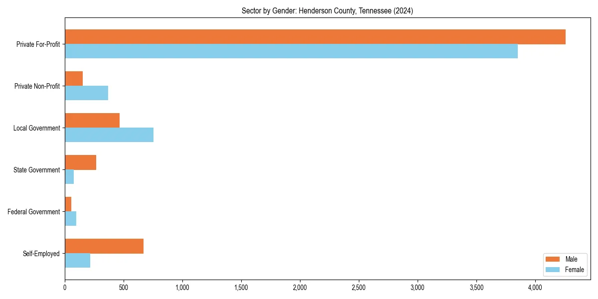 Employment sector breakdown by gender in 