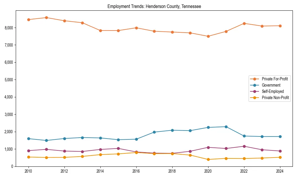 Long-term employment trends in 