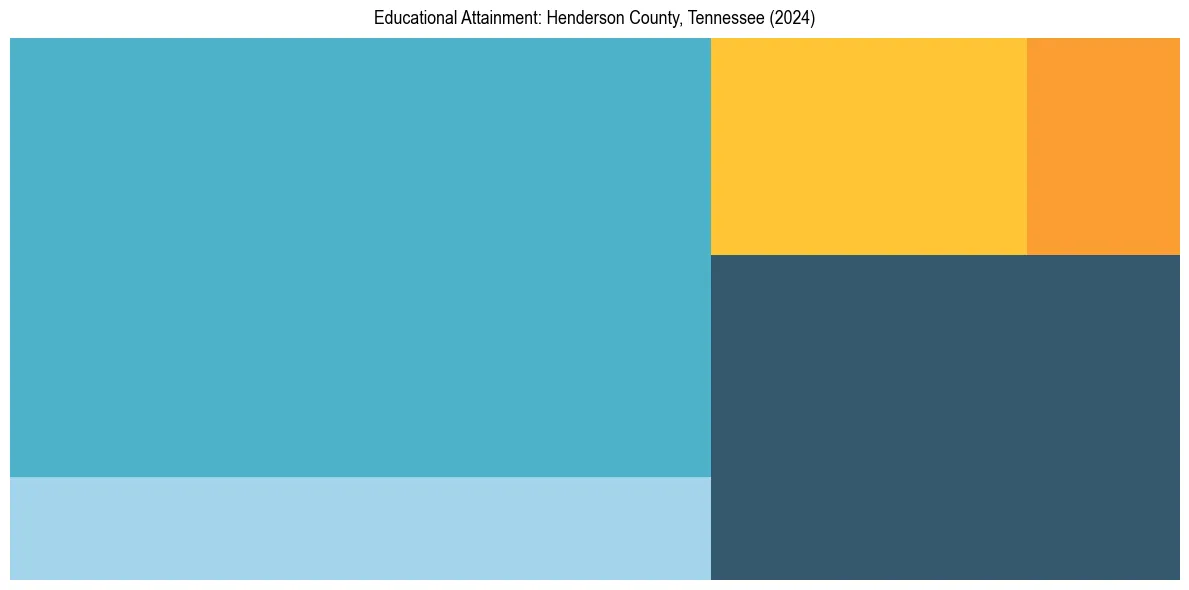 Education Treemap for  in 2024