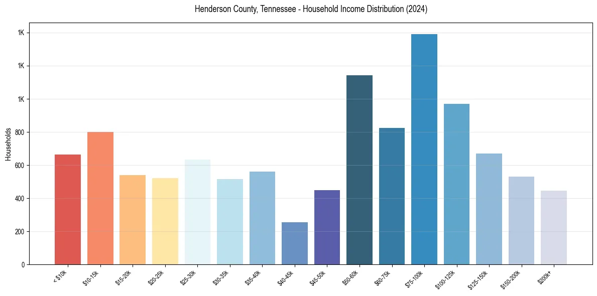 Income Distribution for 