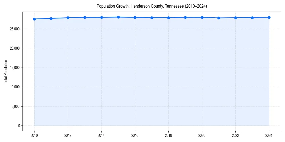 Population trends in 